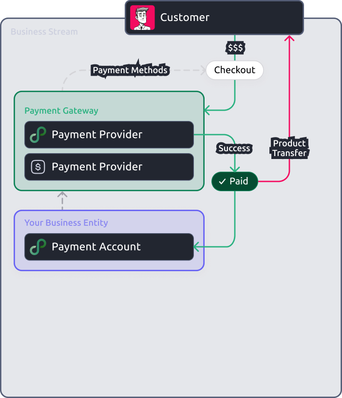 Payment Provider