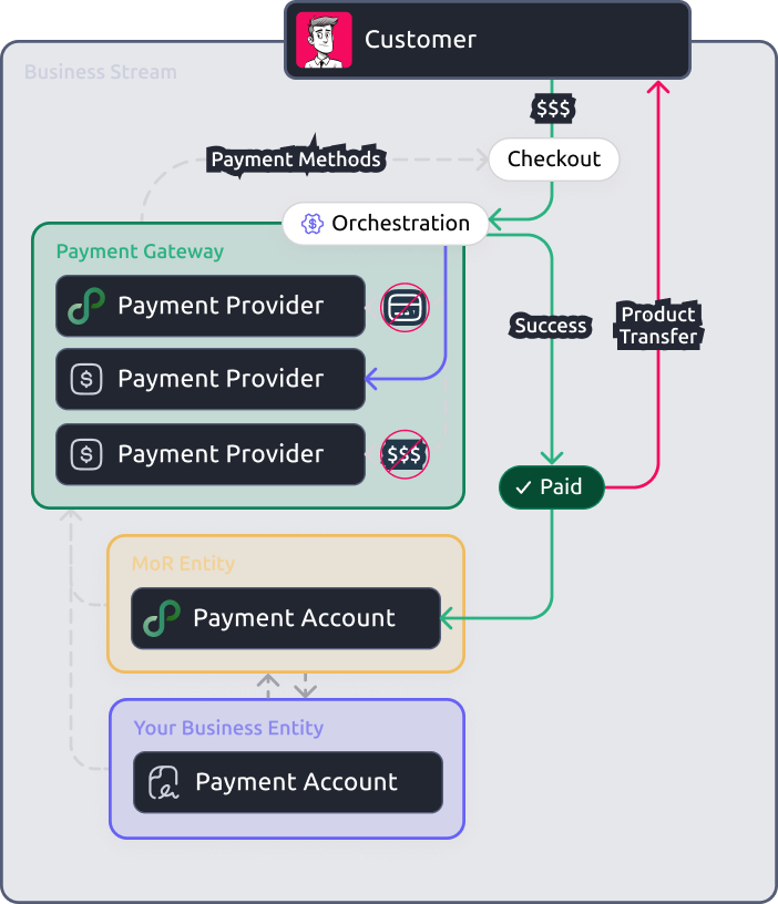 Gateway, Orchestrator