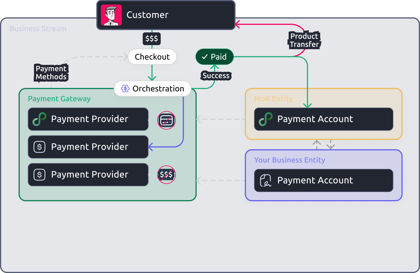 Gateway, Orchestrator